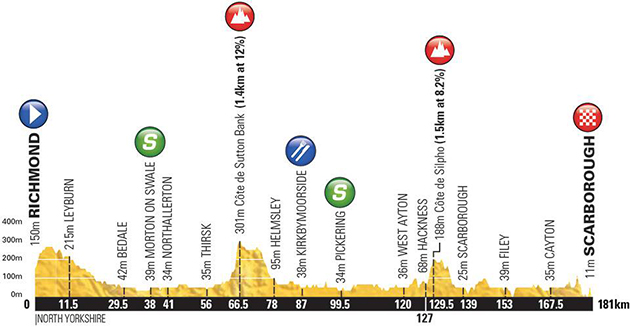 Tour of Yorkshire stage 3 profile